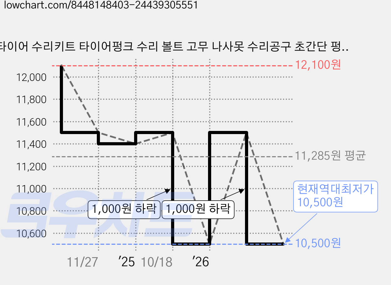 타이어 수리키트 타이어펑크 수리 볼트 고무 나사못 수리공구 초간단 펑크수리 볼트형 빵구나사 수리 구멍 마개 셀프 정비 대형10p 소형10p, 2개 가격 변동 차트, 현재가 10,500원, 역대최저가
