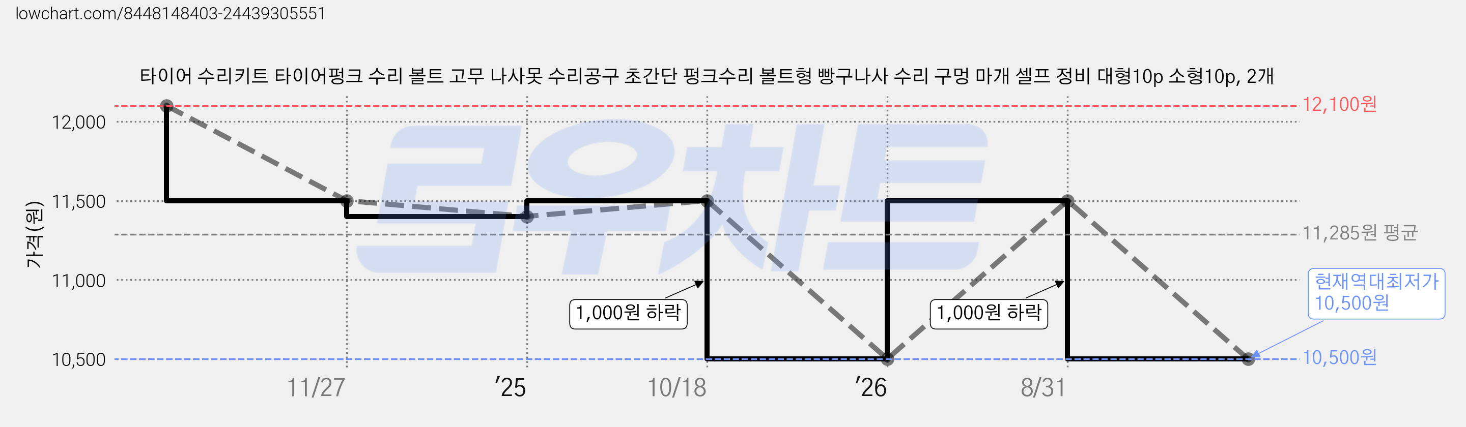 타이어 수리키트 타이어펑크 수리 볼트 고무 나사못 수리공구 초간단 펑크수리 볼트형 빵구나사 수리 구멍 마개 셀프 정비 대형10p 소형10p, 2개 가격 변동 차트, 현재가 10,500원, 역대최저가