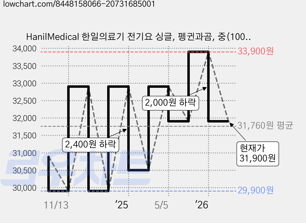 HanilMedical 한일의료기 전기요 싱글, 펭귄과곰, 중(100 x 180 cm) 가격 변동 차트, 현재가 31,900원, 관측 최저가 29,900원