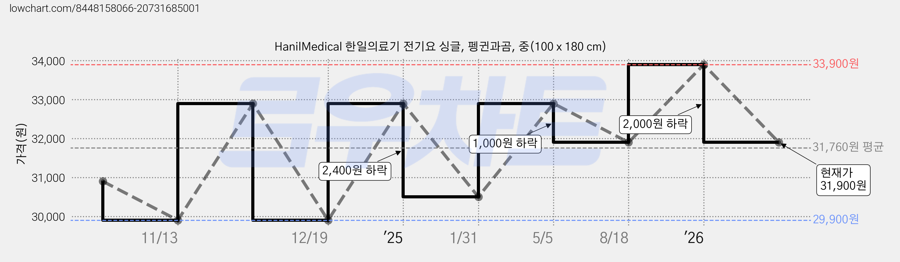 HanilMedical 한일의료기 전기요 싱글, 펭귄과곰, 중(100 x 180 cm) 가격 변동 차트, 현재가 31,900원, 관측 최저가 29,900원