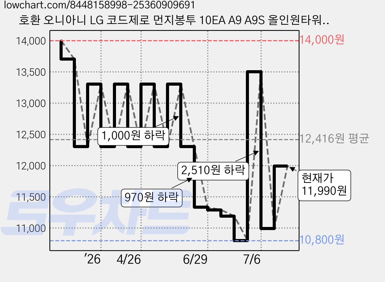호환 오니아니 LG 코드제로 먼지봉투 10EA A9 A9S 올인원타워 AGF78838447, 10개, 수량 가격 변동 차트, 현재가 11,990원, 관측 최저가 10,800원