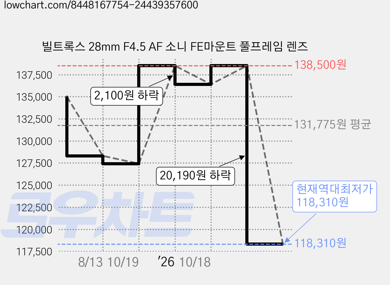 빌트록스 28mm F4.5 AF 소니 FE마운트 풀프레임 렌즈 가격 변동 차트, 현재가 118,310원, 역대최저가