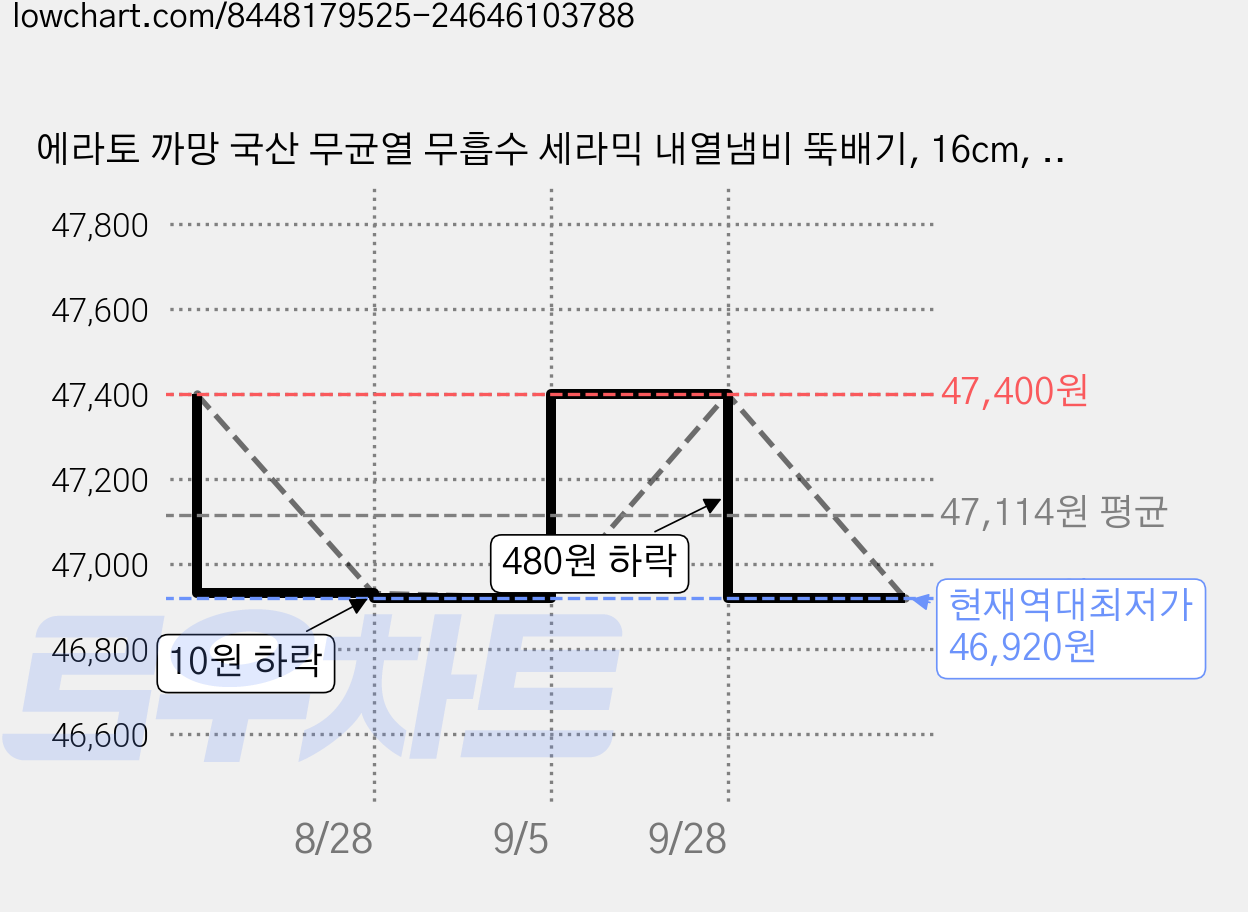 에라토 까망 국산 무균열 무흡수 세라믹 내열냄비 뚝배기, 16cm, 1개 가격 변동 차트, 현재가 46,920원, 역대최저가