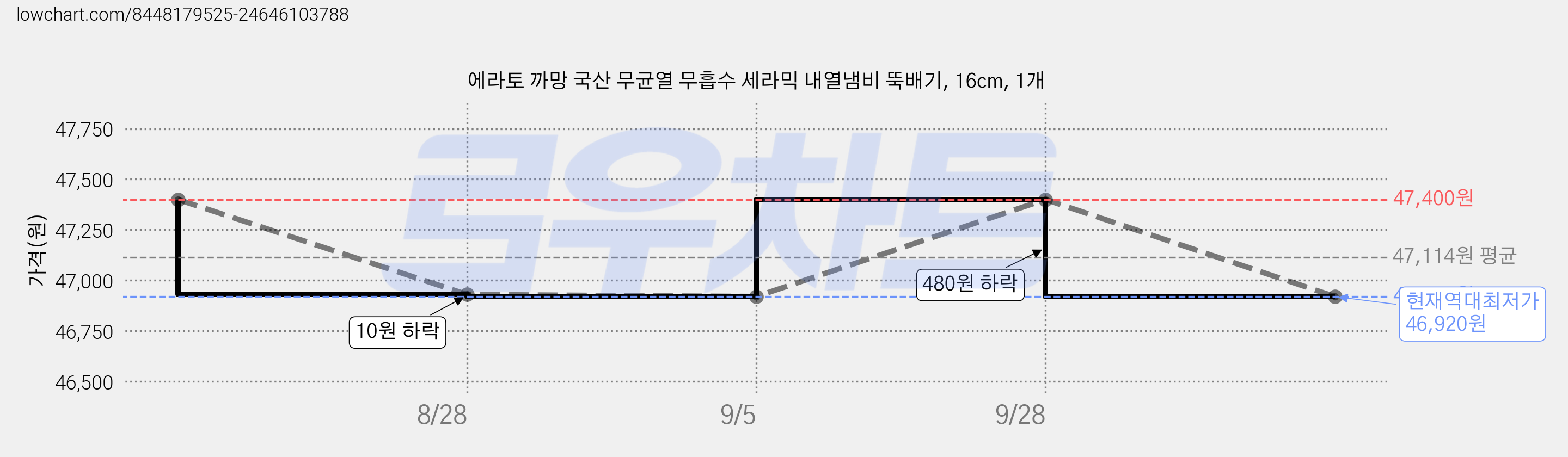 에라토 까망 국산 무균열 무흡수 세라믹 내열냄비 뚝배기, 16cm, 1개 가격 변동 차트, 현재가 46,920원, 역대최저가