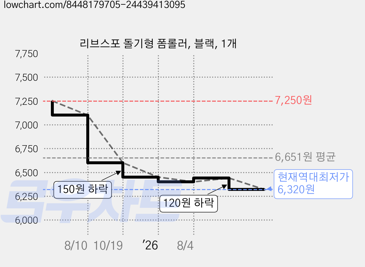 리브스포 돌기형 폼롤러, 블랙, 1개 가격 변동 차트, 현재가 6,320원, 역대최저가