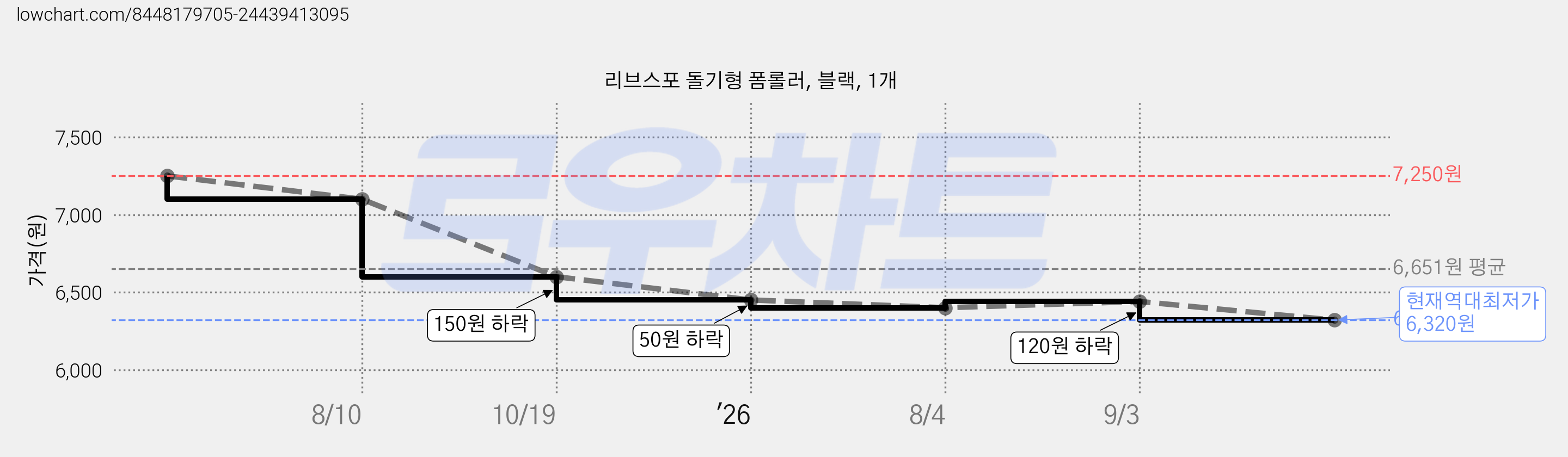 리브스포 돌기형 폼롤러, 블랙, 1개 가격 변동 차트, 현재가 6,320원, 역대최저가