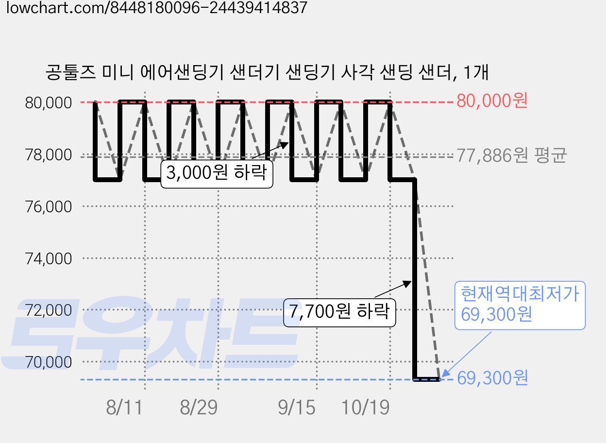공툴즈 미니 에어샌딩기 샌더기 샌딩기 사각 샌딩 샌더, 1개 가격 변동 차트, 현재가 69,300원, 역대최저가