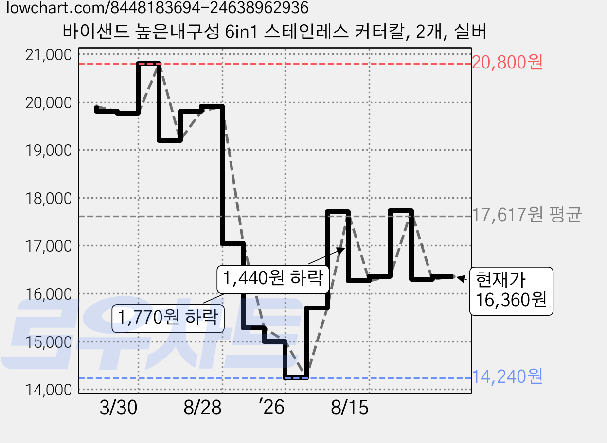 바이샌드 높은내구성 6in1 스테인레스 커터칼, 2개, 실버 가격 변동 차트, 현재가 16,360원, 관측 최저가 14,240원