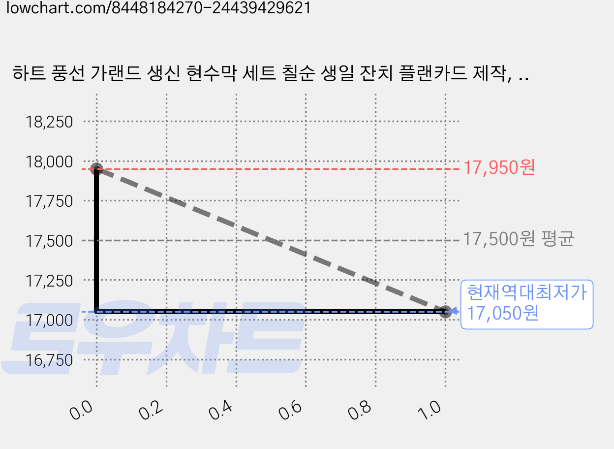 하트 풍선 가랜드 생신 현수막 세트 칠순 생일 잔치 플랜카드 제작, 자색목련 가격 변동 차트, 현재가 17,050원, 역대최저가