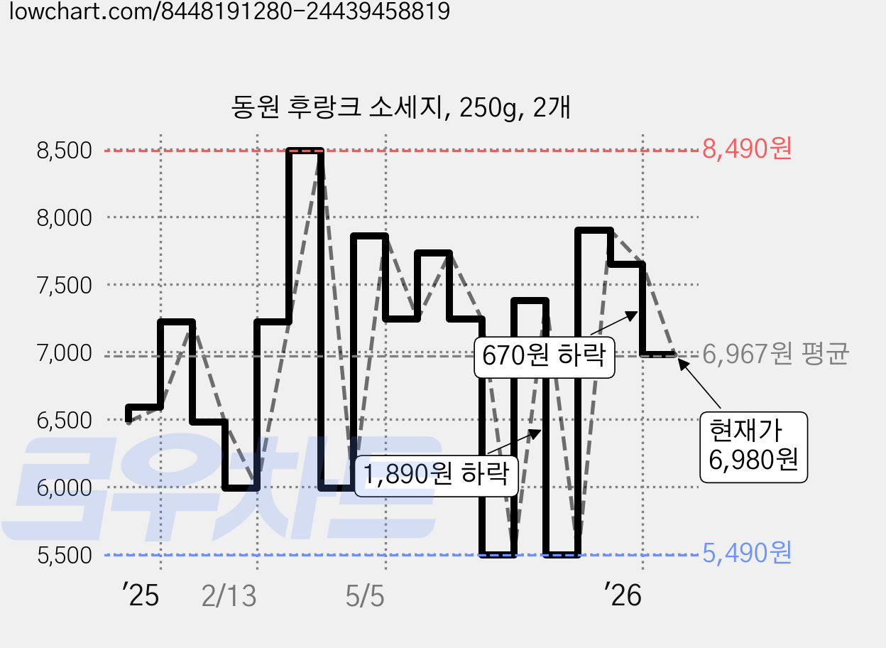 동원 후랑크 소세지, 250g, 2개 가격 변동 차트, 현재가 6,980원, 관측 최저가 5,490원