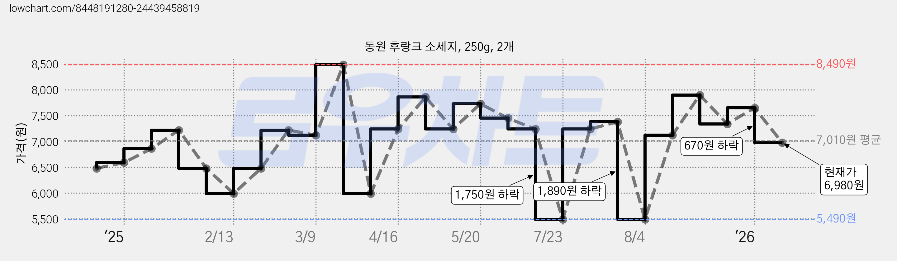 동원 후랑크 소세지, 250g, 2개 가격 변동 차트, 현재가 6,980원, 관측 최저가 5,490원