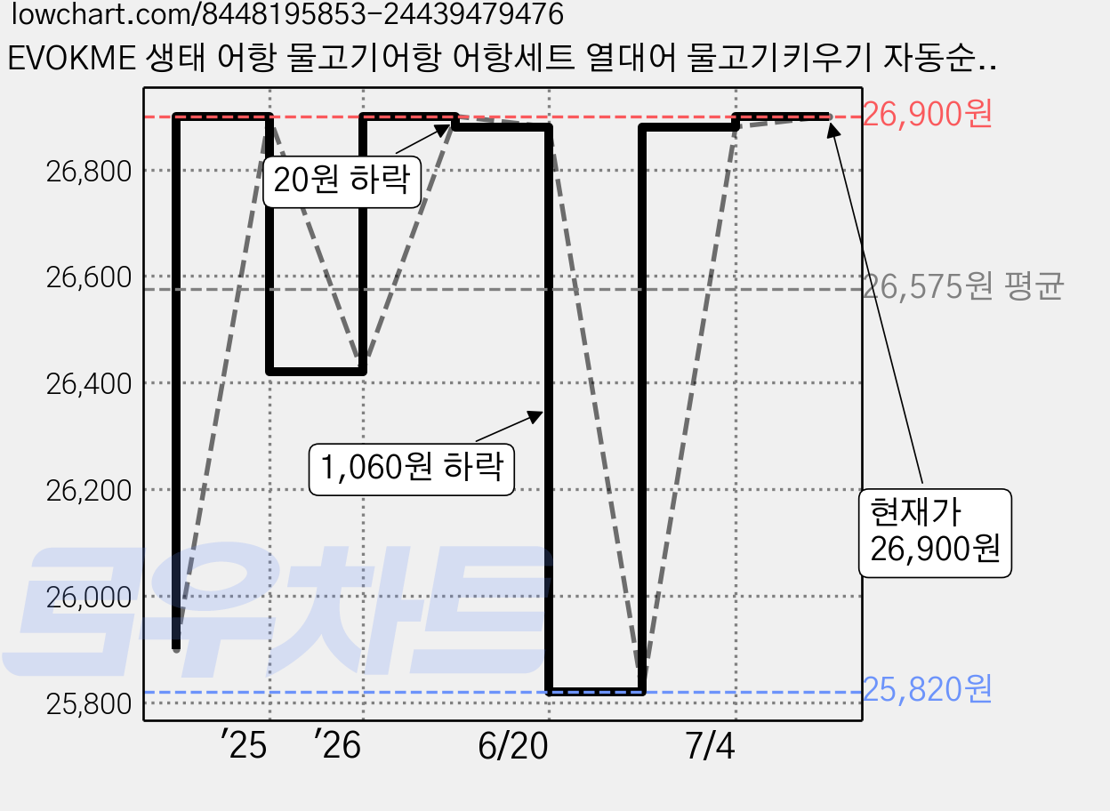 EVOKME 생태 어항 물고기어항 어항세트 열대어 물고기키우기 자동순환 펌프, 1개, 화이트 가격 변동 차트, 현재가 26,900원, 관측 최저가 25,820원