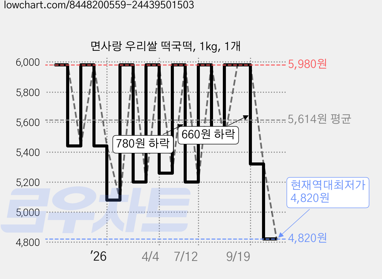 면사랑 우리쌀 떡국떡, 1kg, 1개 가격 변동 차트, 현재가 4,820원, 역대최저가