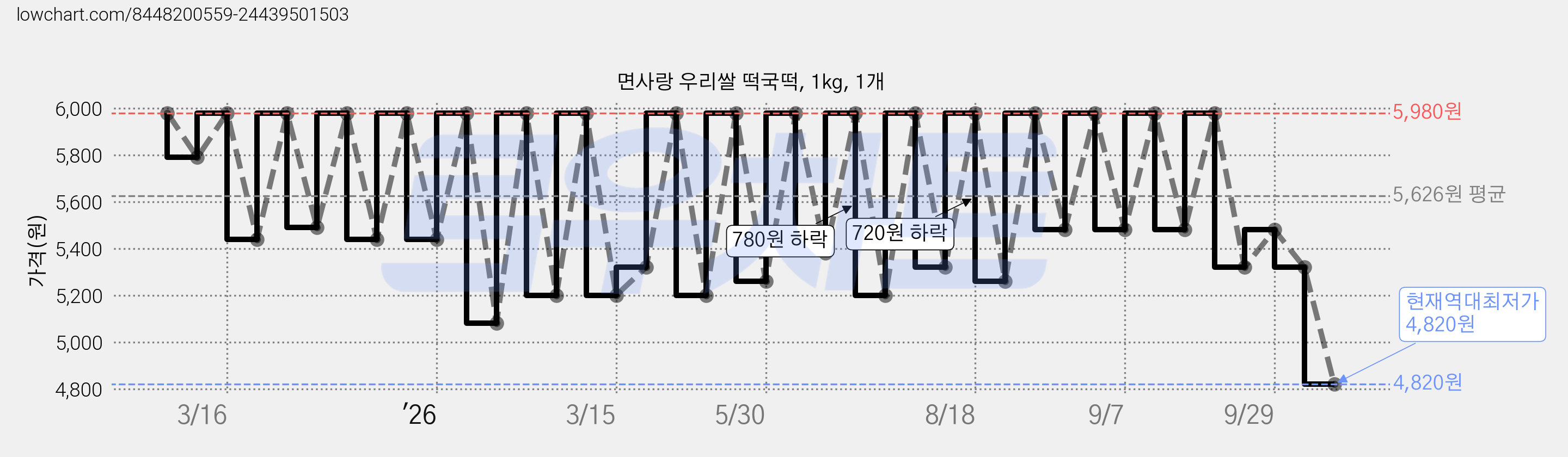 면사랑 우리쌀 떡국떡, 1kg, 1개 가격 변동 차트, 현재가 4,820원, 역대최저가