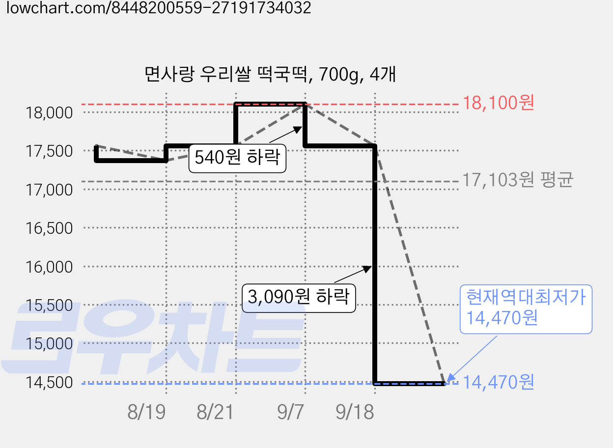 면사랑 우리쌀 떡국떡, 700g, 4개 가격 변동 차트, 현재가 14,470원, 역대최저가