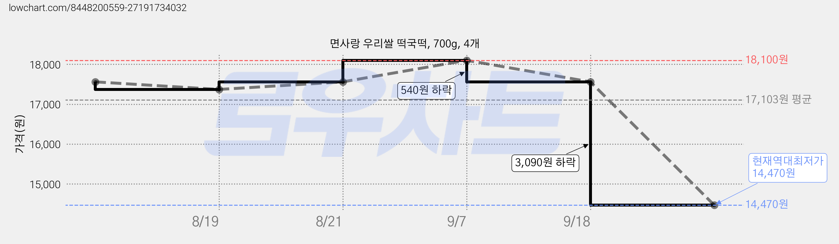 면사랑 우리쌀 떡국떡, 700g, 4개 가격 변동 차트, 현재가 14,470원, 역대최저가