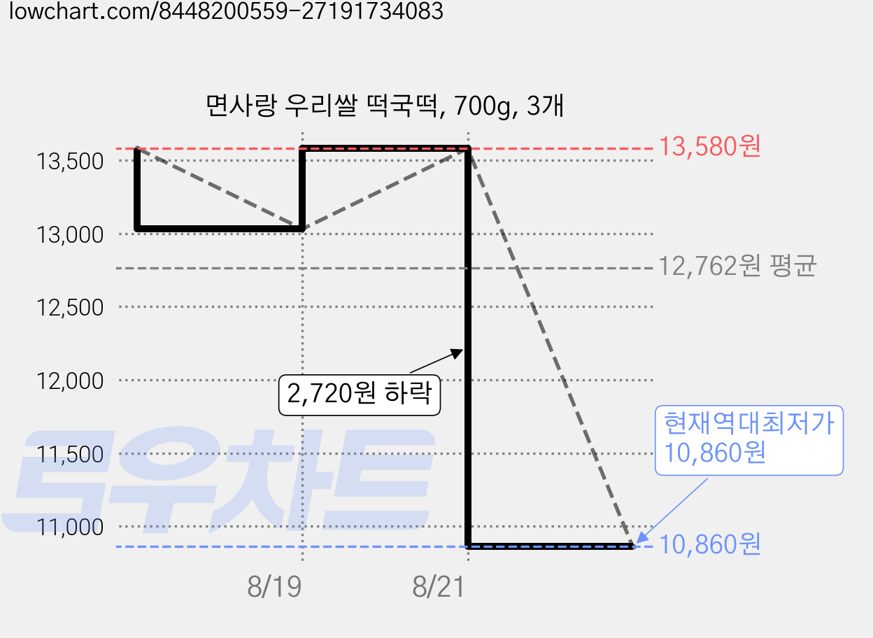 면사랑 우리쌀 떡국떡, 700g, 3개 가격 변동 차트, 현재가 10,860원, 역대최저가