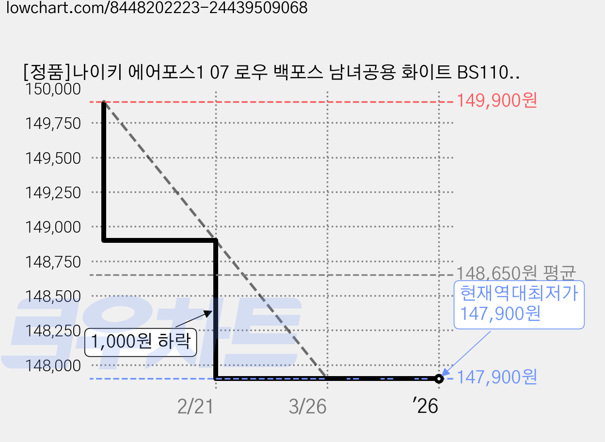 [정품]나이키 에어포스1 07 로우 백포스 남녀공용 화이트 BS1109-01 번들증정 가격 변동 차트, 현재가 147,900원, 역대최저가