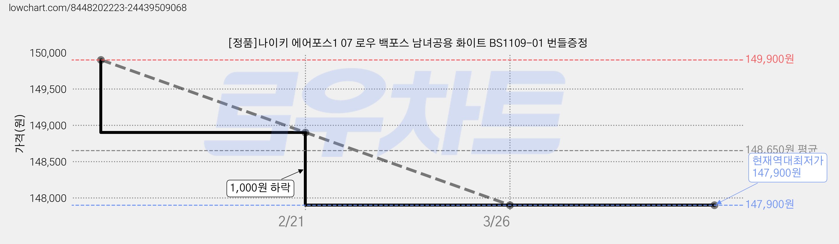 [정품]나이키 에어포스1 07 로우 백포스 남녀공용 화이트 BS1109-01 번들증정 가격 변동 차트, 현재가 147,900원, 역대최저가