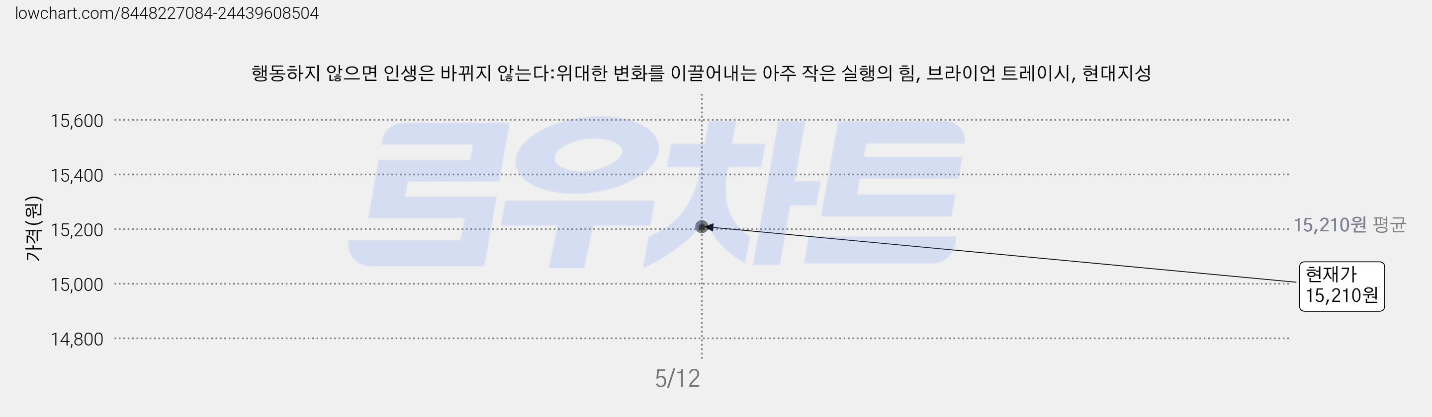 행동하지 않으면 인생은 바뀌지 않는다:위대한 변화를 이끌어내는 아주 작은 실행의 힘, 브라이언 트레이시, 현대지성 가격 변동 차트, 현재가 15,210원