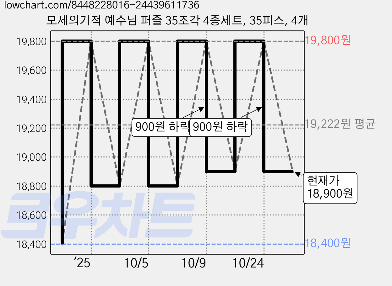 모세의기적 예수님 퍼즐 35조각 4종세트, 35피스, 4개 가격 변동 차트, 현재가 18,900원, 관측 최저가 18,400원