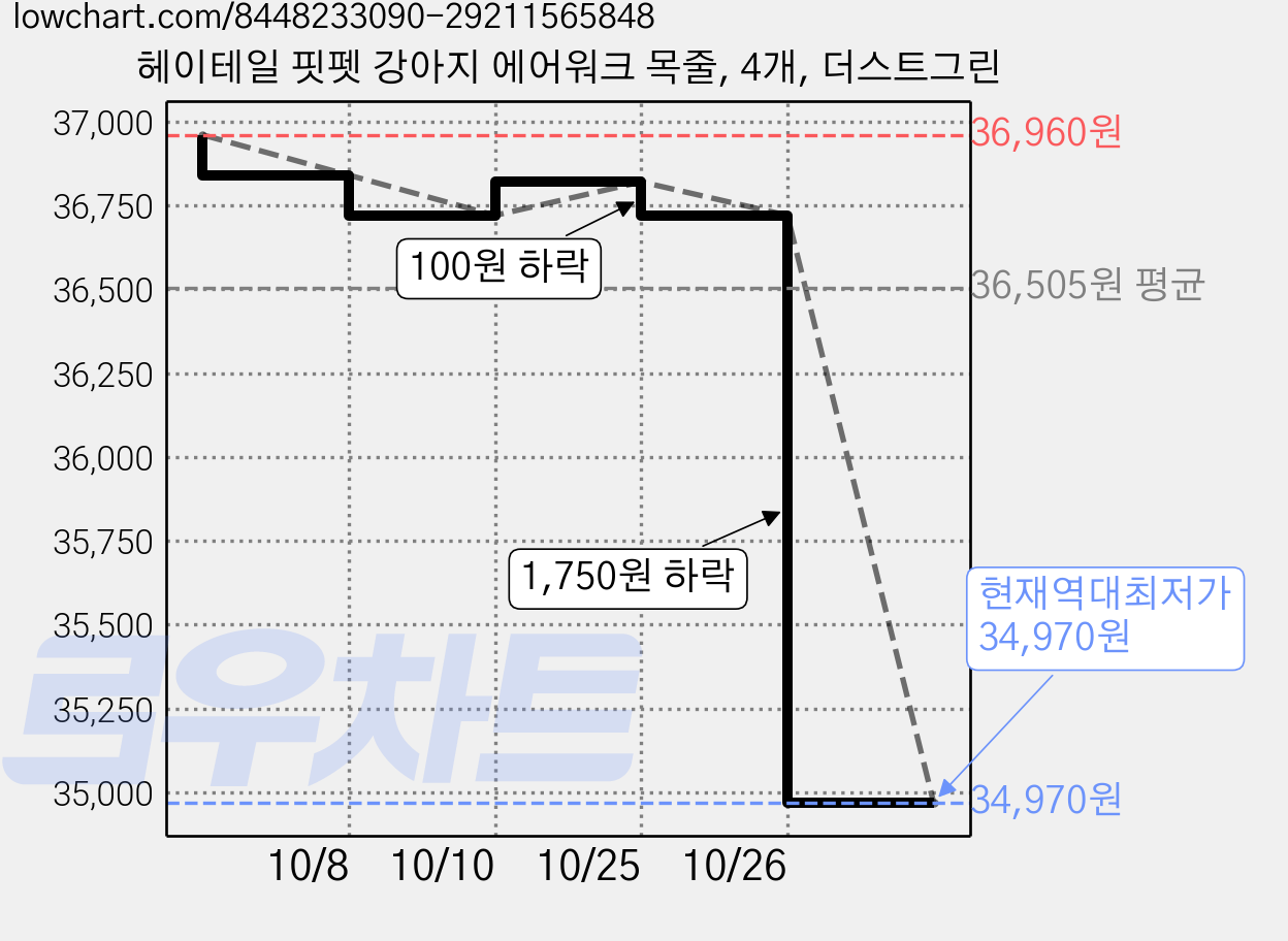 헤이테일 핏펫 강아지 에어워크 목줄, 4개, 더스트그린 가격 변동 차트, 현재가 34,970원, 역대최저가