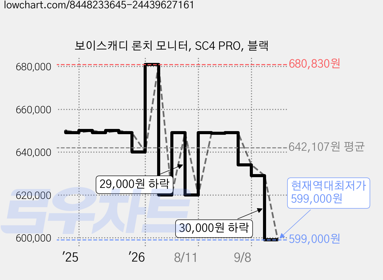 보이스캐디 론치 모니터, SC4 PRO, 블랙 가격 변동 차트, 현재가 599,000원, 역대최저가