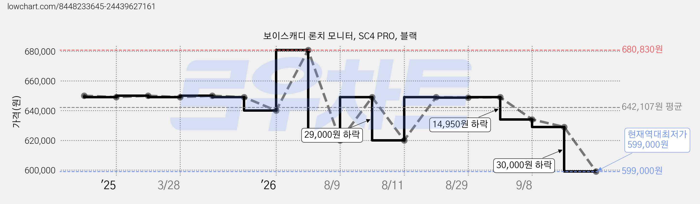 보이스캐디 론치 모니터, SC4 PRO, 블랙 가격 변동 차트, 현재가 599,000원, 역대최저가