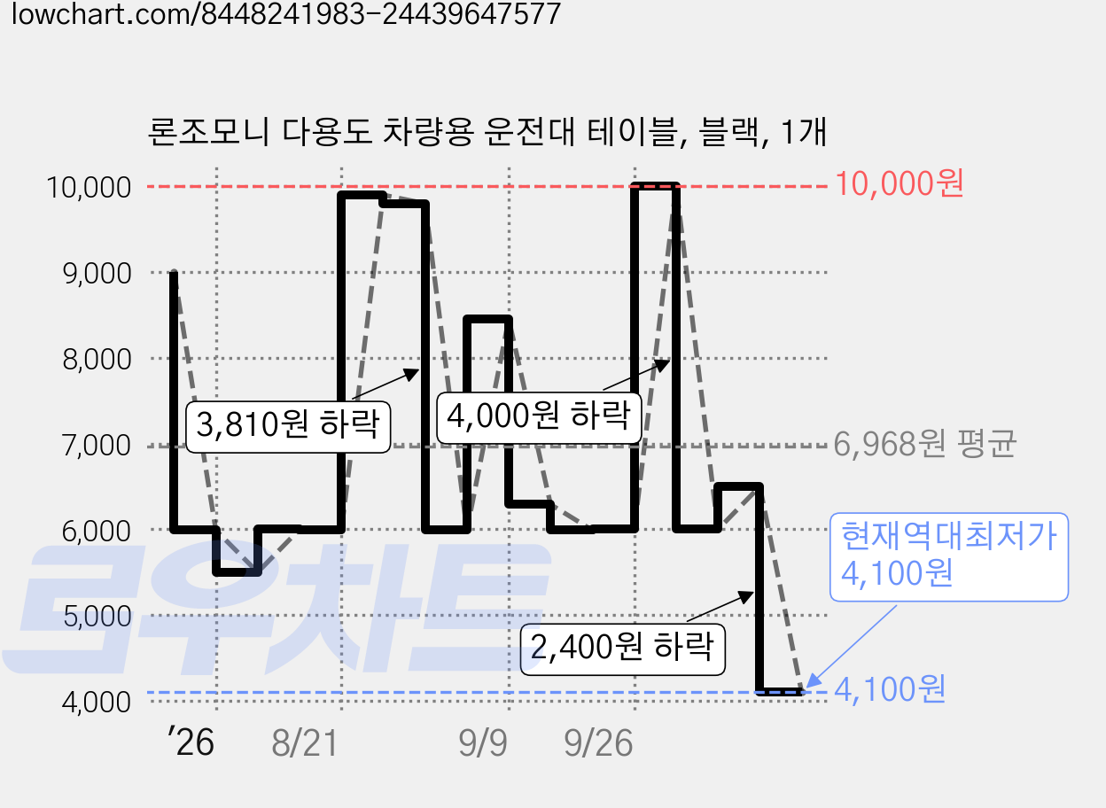 론조모니 다용도 차량용 운전대 테이블, 블랙, 1개 가격 변동 차트, 현재가 4,100원, 역대최저가