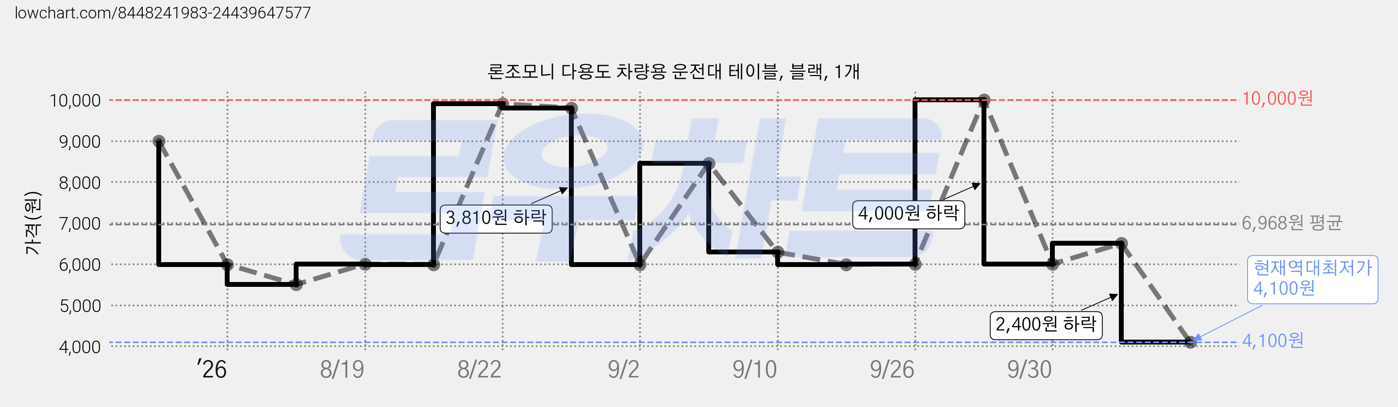론조모니 다용도 차량용 운전대 테이블, 블랙, 1개 가격 변동 차트, 현재가 4,100원, 역대최저가