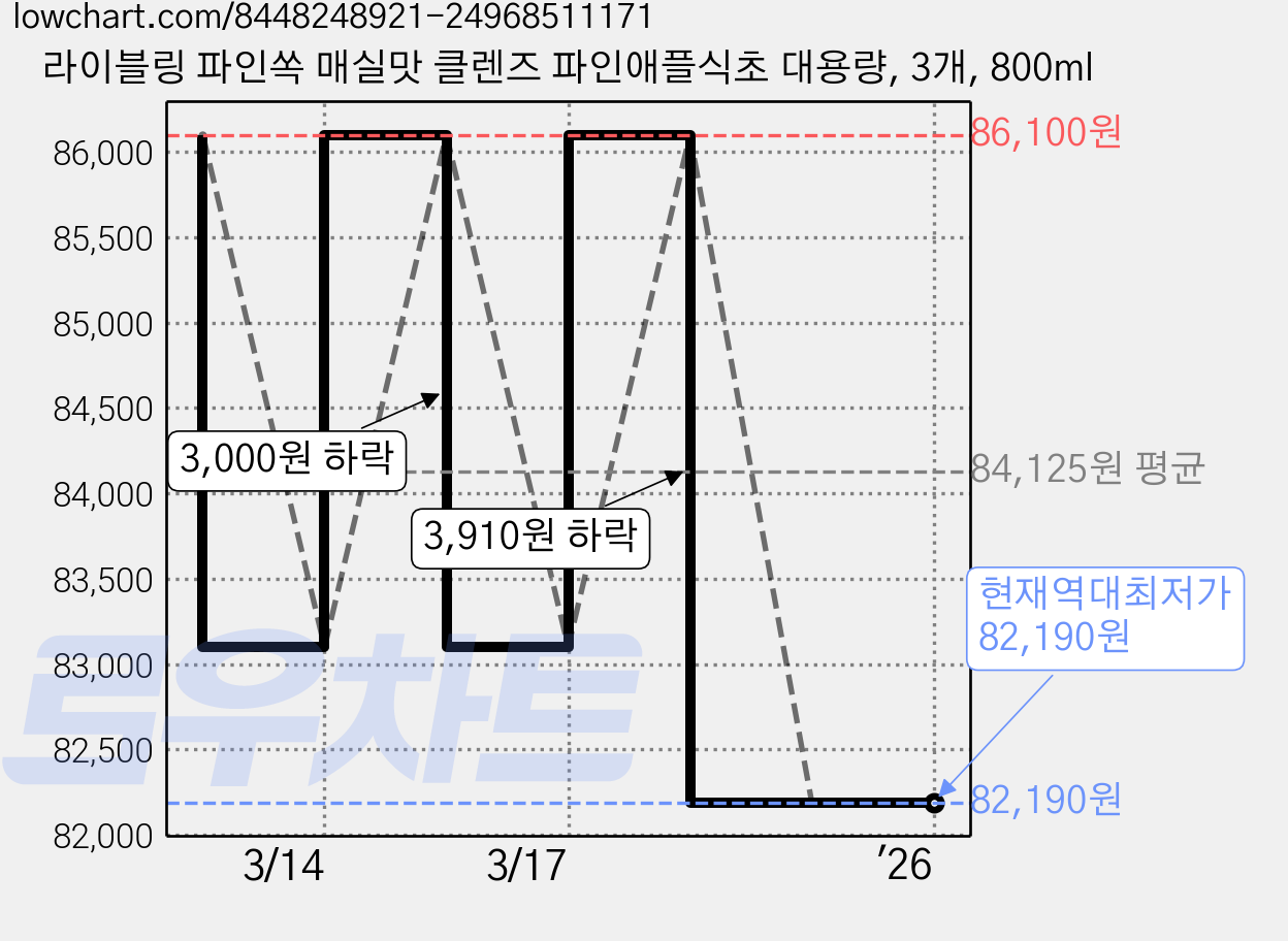 라이블링 파인쏙 매실맛 클렌즈 파인애플식초 대용량, 3개, 800ml 가격 변동 차트, 현재가 82,190원, 역대최저가