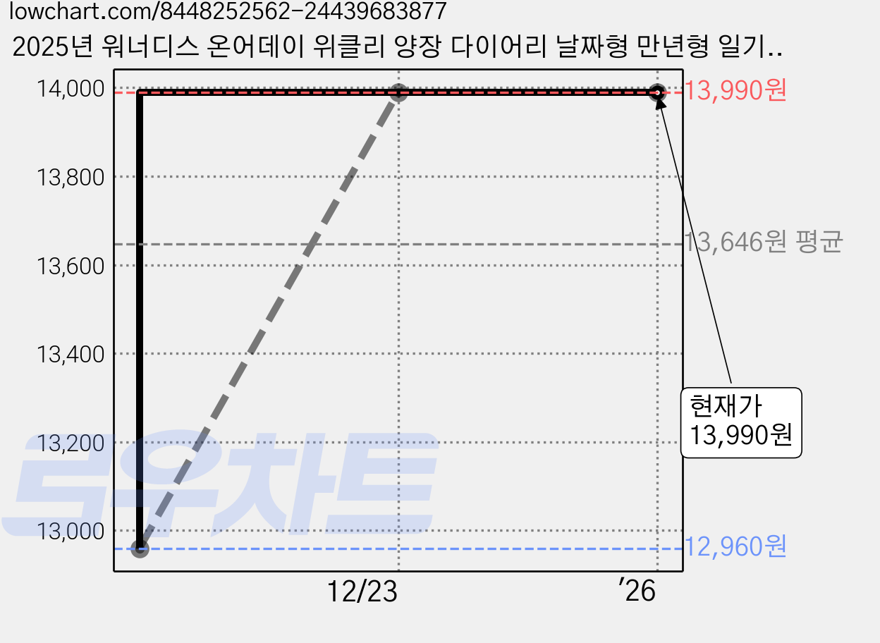 2025년 워너디스 온어데이 위클리 양장 다이어리 날짜형 만년형 일기장 업무용 회사 다이어리 플래너, [만년형] 더스티핑크 가격 변동 차트, 현재가 13,990원, 역대최저가