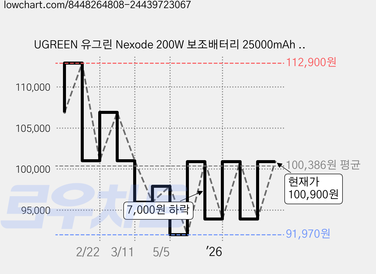 UGREEN 유그린 Nexode 200W 보조배터리 25000mAh 대용량 보조배터리고속충전 PD 3.1 고속 충전 3포트 보조베터리 240W C-타입 고속 충전 케이블 포함, 1개, Grey, PB722 가격 변동 차트, 현재가 100,900원, 관측 최저가 91,970원