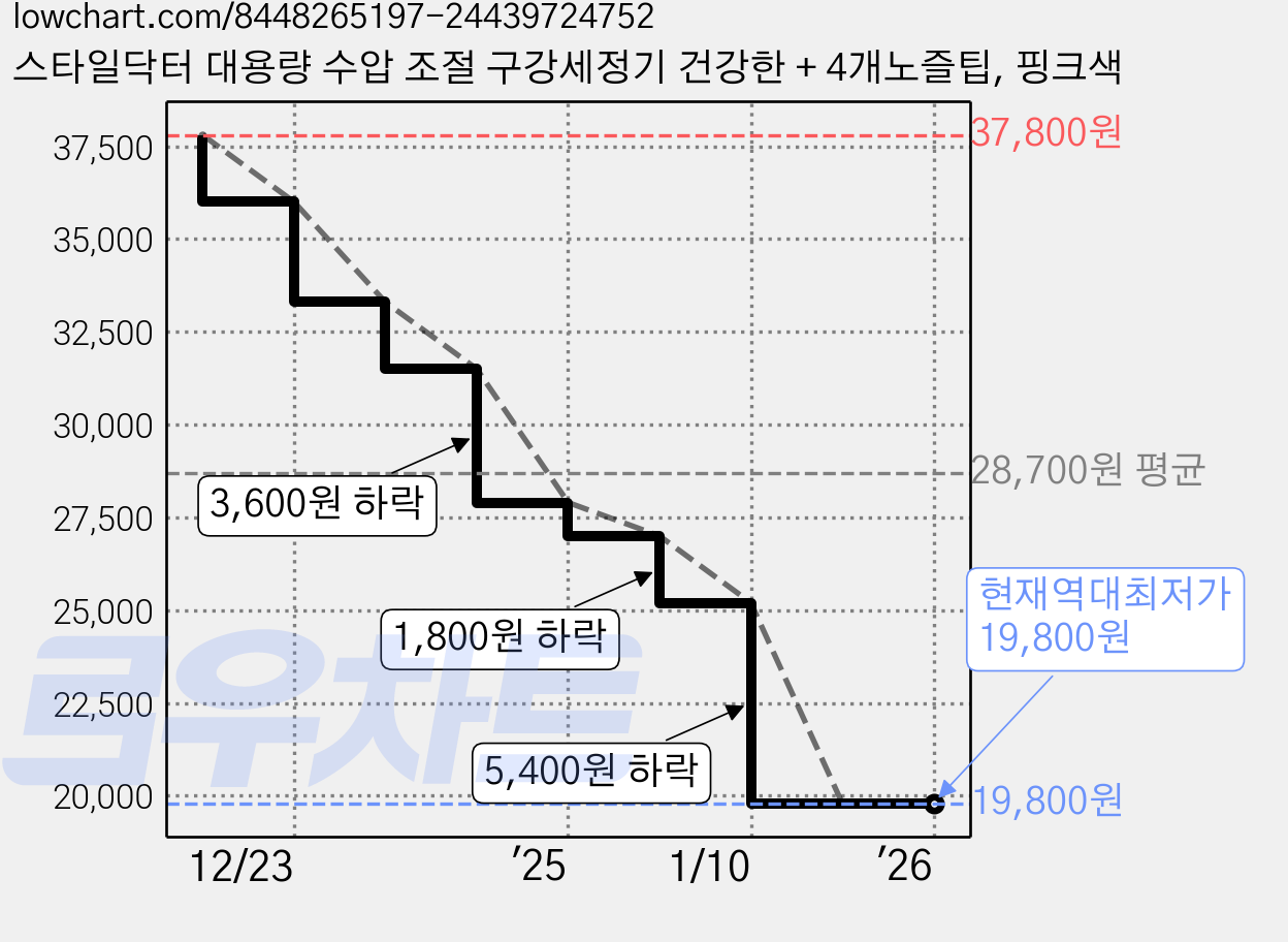 스타일닥터 대용량 수압 조절 구강세정기 건강한 + 4개노즐팁, 핑크색 가격 변동 차트, 현재가 19,800원, 역대최저가