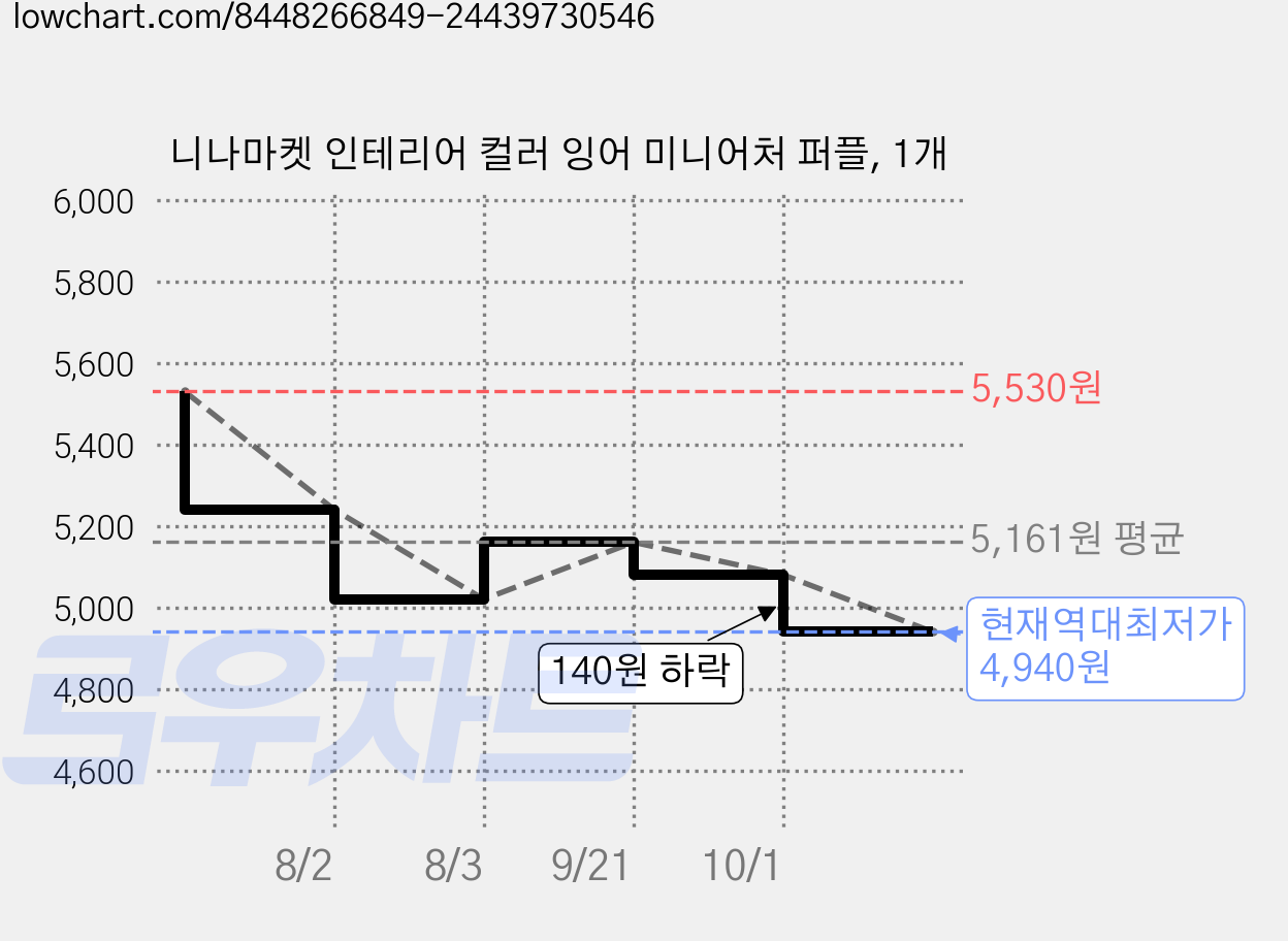 니나마켓 인테리어 컬러 잉어 미니어처 퍼플, 1개 가격 변동 차트, 현재가 4,940원, 역대최저가