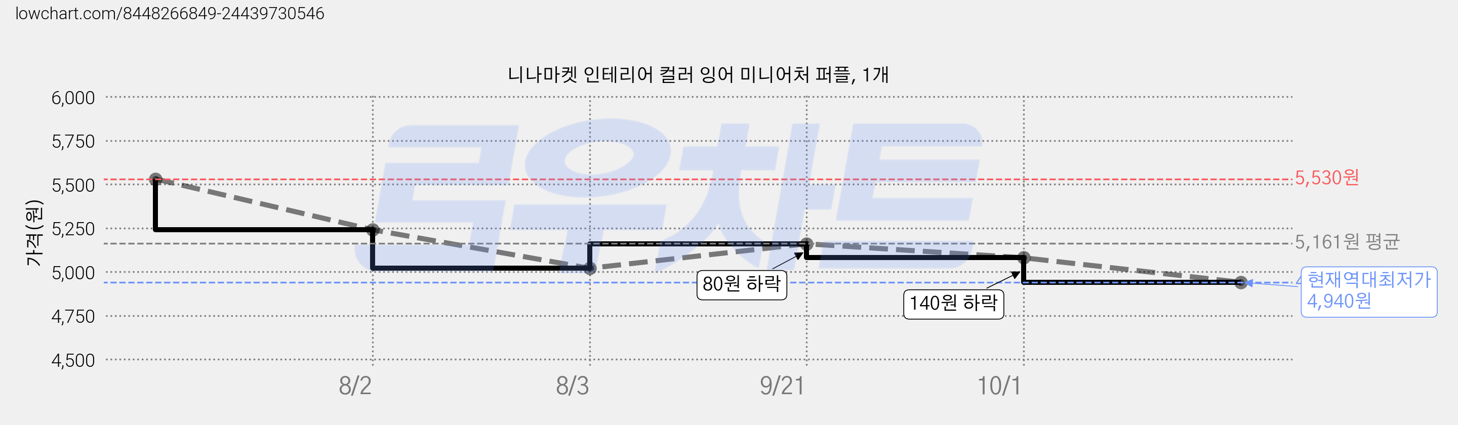 니나마켓 인테리어 컬러 잉어 미니어처 퍼플, 1개 가격 변동 차트, 현재가 4,940원, 역대최저가