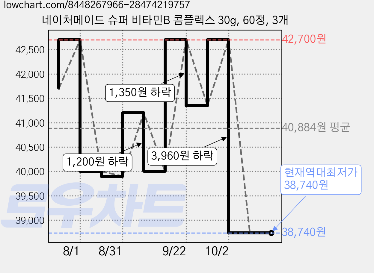 네이처메이드 슈퍼 비타민B 콤플렉스 30g, 60정, 3개 가격 변동 차트, 현재가 38,740원, 역대최저가