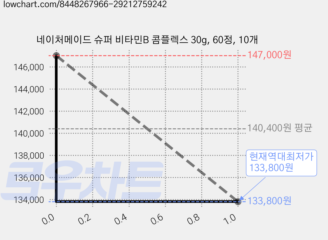 네이처메이드 슈퍼 비타민B 콤플렉스 30g, 60정, 10개 가격 변동 차트, 현재가 133,800원, 역대최저가