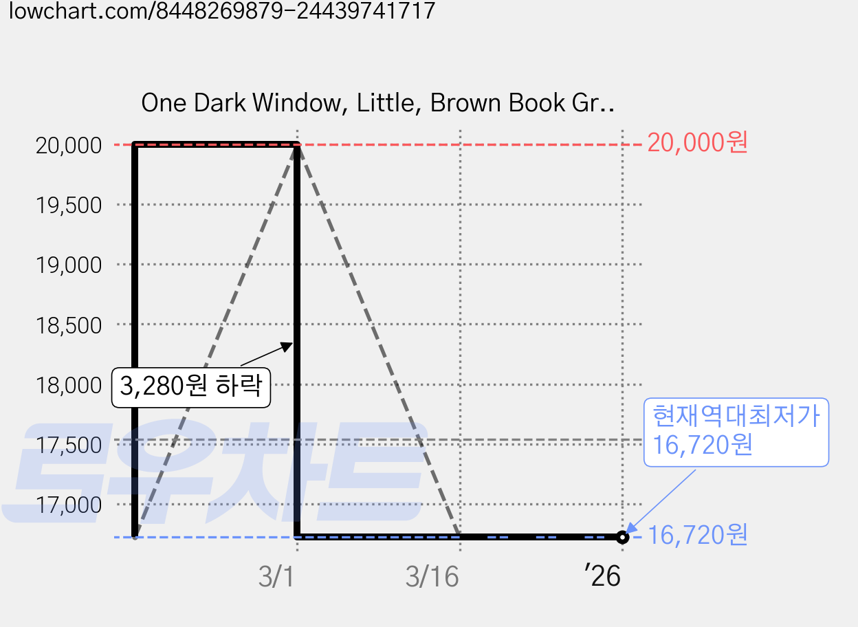 One Dark Window, Little, Brown Book Group 가격 변동 차트, 현재가 16,720원, 역대최저가