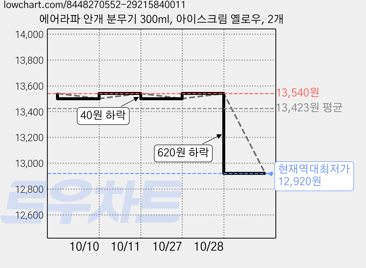 에어라파 안개 분무기 300ml, 아이스크림 옐로우, 2개 가격 변동 차트, 현재가 12,920원, 역대최저가