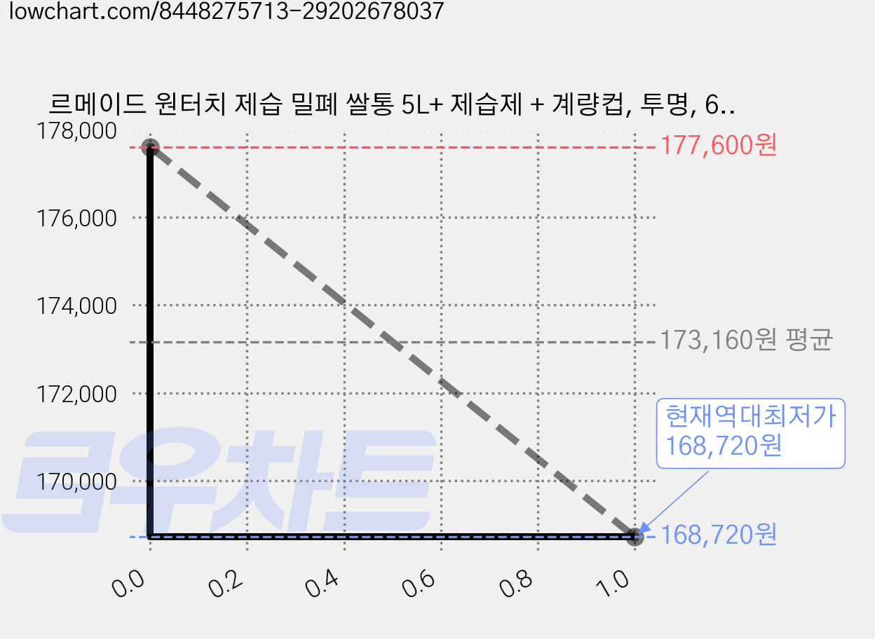 르메이드 원터치 제습 밀폐 쌀통 5L+ 제습제 + 계량컵, 투명, 6세트 가격 변동 차트, 현재가 168,720원, 역대최저가