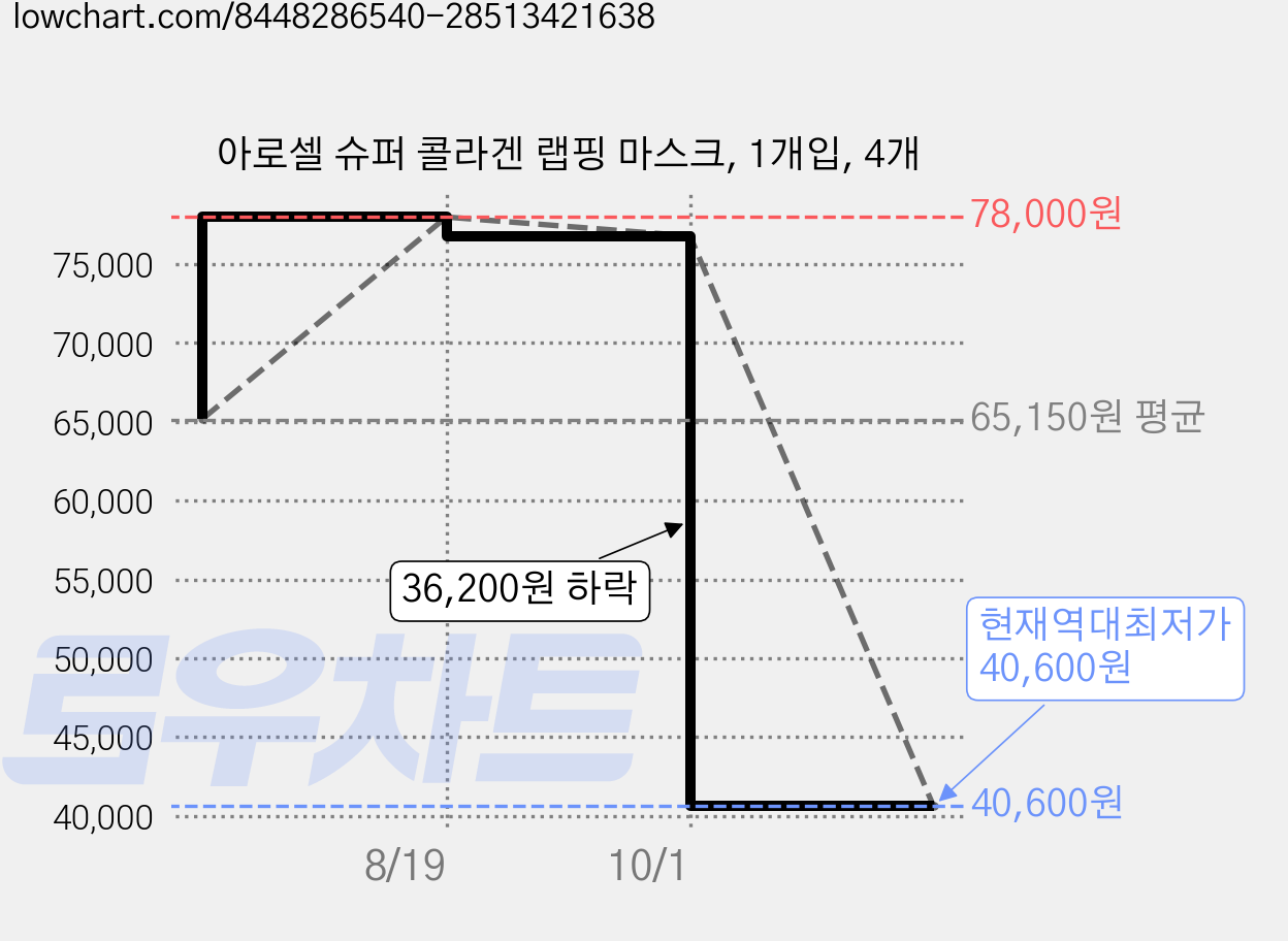 아로셀 슈퍼 콜라겐 랩핑 마스크, 1개입, 4개 가격 변동 차트, 현재가 40,600원, 역대최저가