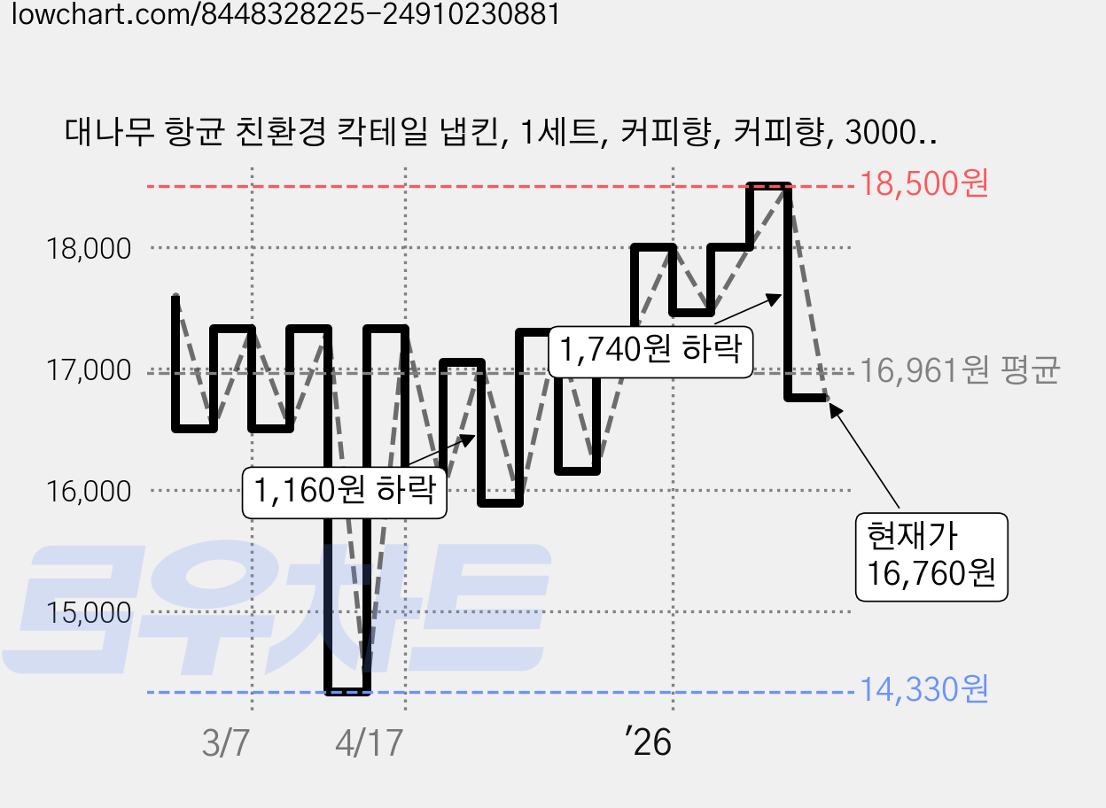 대나무 항균 친환경 칵테일 냅킨, 1세트, 커피향, 커피향, 3000개 가격 변동 차트, 현재가 16,760원, 관측 최저가 14,330원