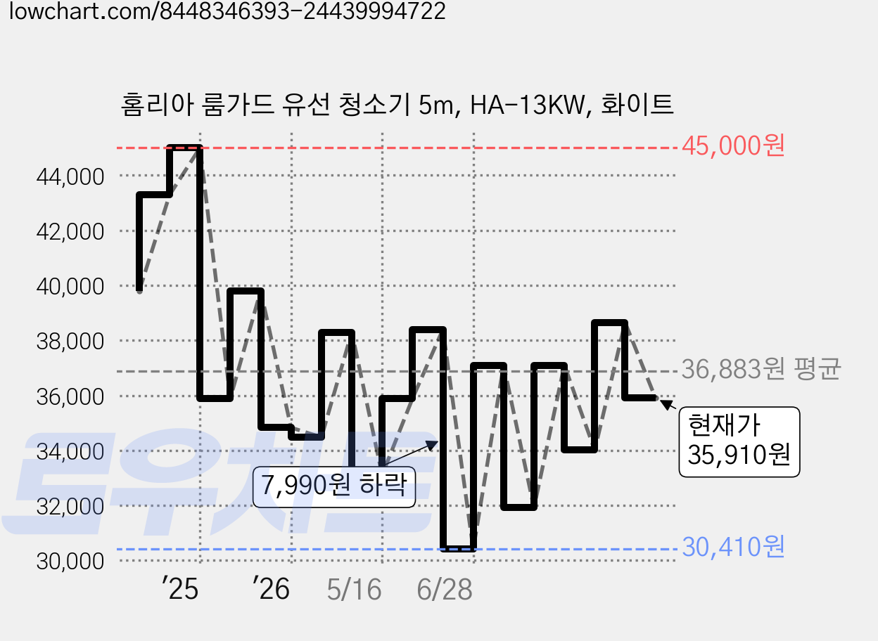 홈리아 룸가드 유선 청소기 5m, HA-13KW, 화이트 가격 변동 차트, 현재가 35,910원, 관측 최저가 29,900원