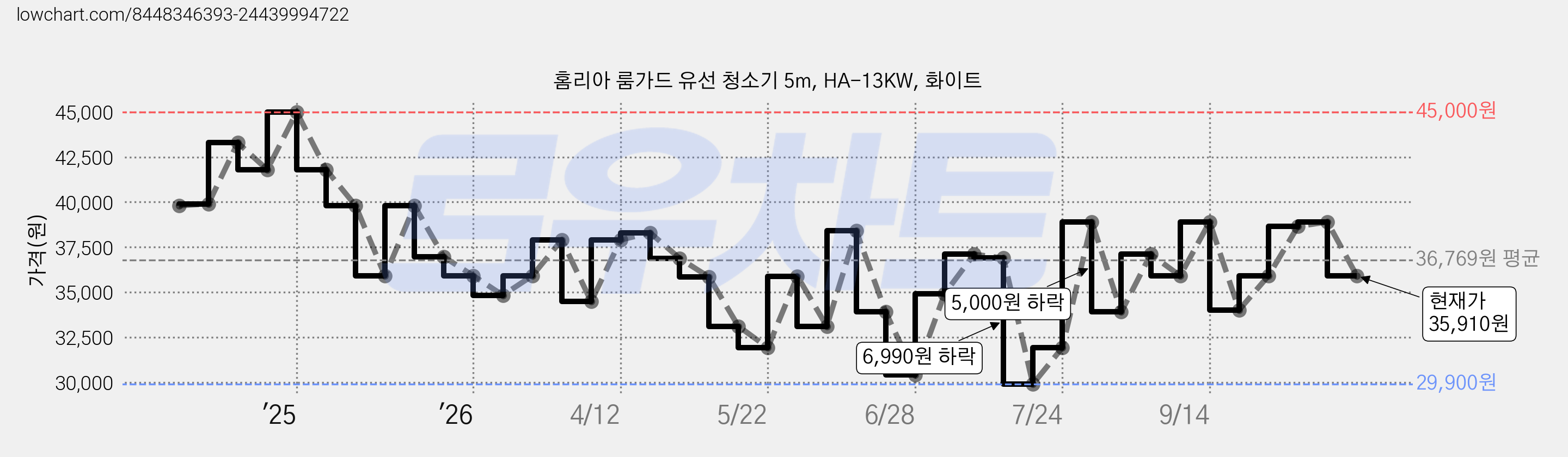 홈리아 룸가드 유선 청소기 5m, HA-13KW, 화이트 가격 변동 차트, 현재가 35,910원, 관측 최저가 29,900원