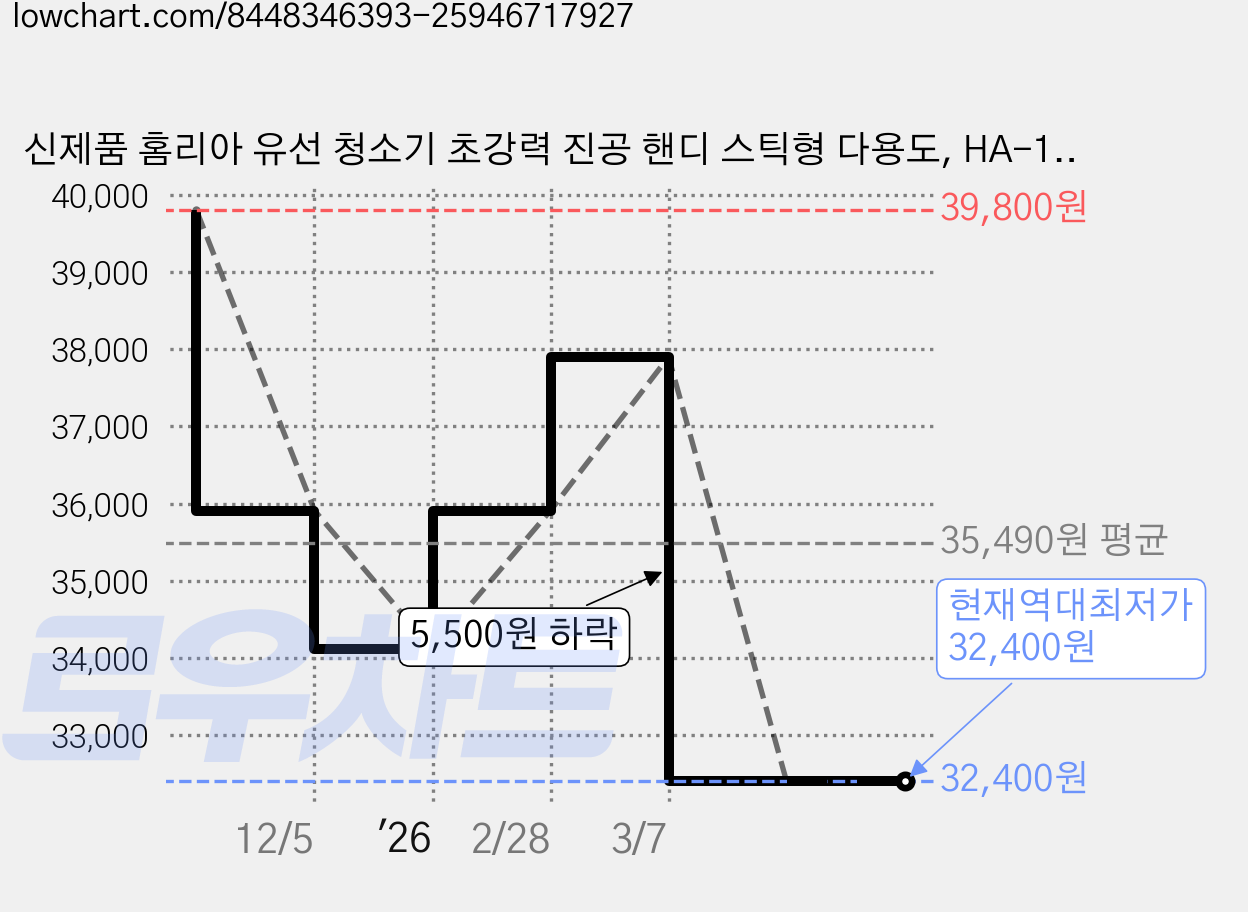 신제품 홈리아 유선 청소기 초강력 진공 핸디 스틱형 다용도, HA-13KWB, 블랙 가격 변동 차트, 현재가 32,400원, 역대최저가