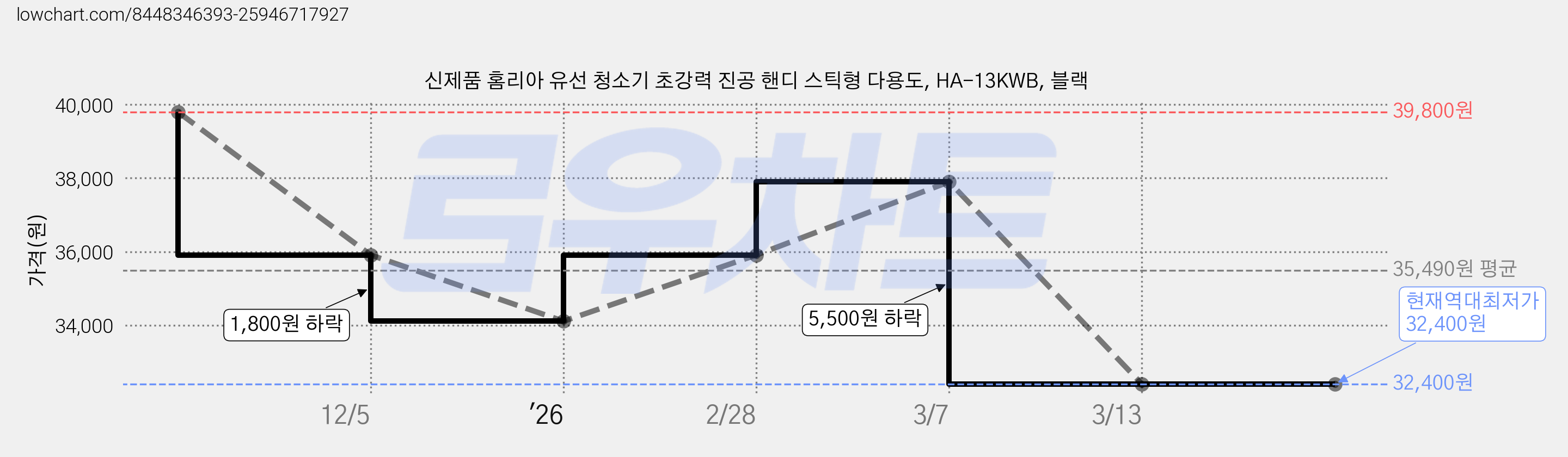 신제품 홈리아 유선 청소기 초강력 진공 핸디 스틱형 다용도, HA-13KWB, 블랙 가격 변동 차트, 현재가 32,400원, 역대최저가