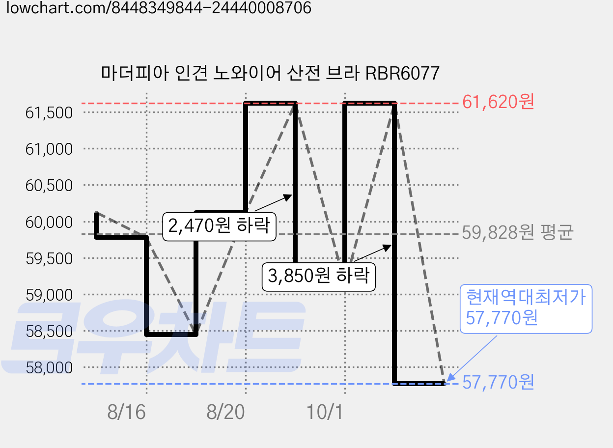 마더피아 인견 노와이어 산전 브라 RBR6077 가격 변동 차트, 현재가 57,770원, 역대최저가