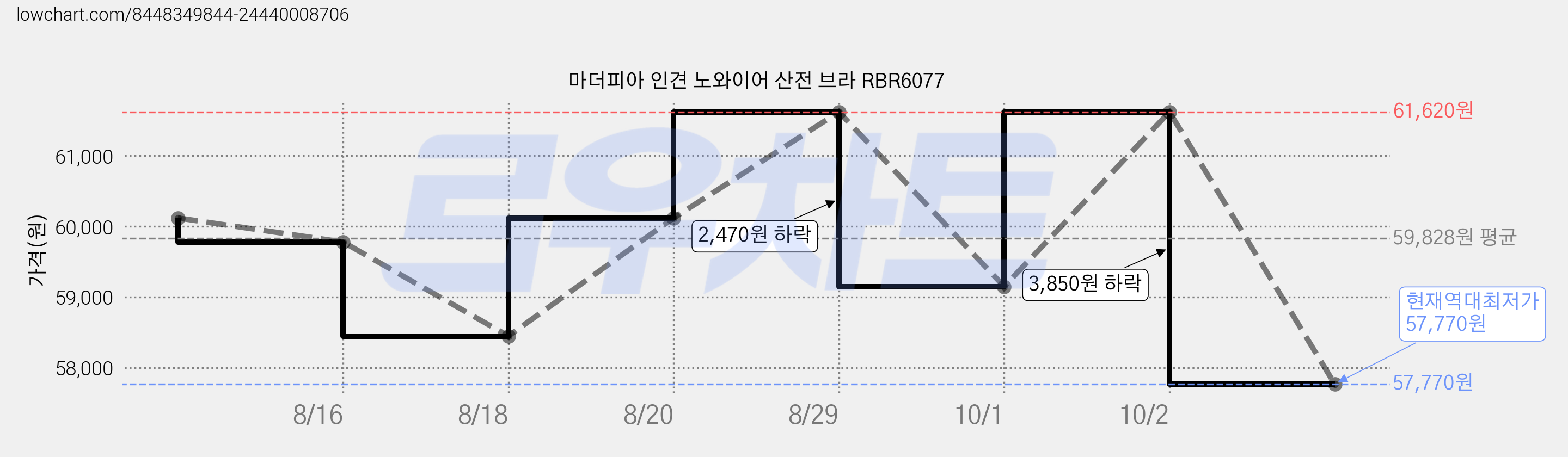 마더피아 인견 노와이어 산전 브라 RBR6077 가격 변동 차트, 현재가 57,770원, 역대최저가