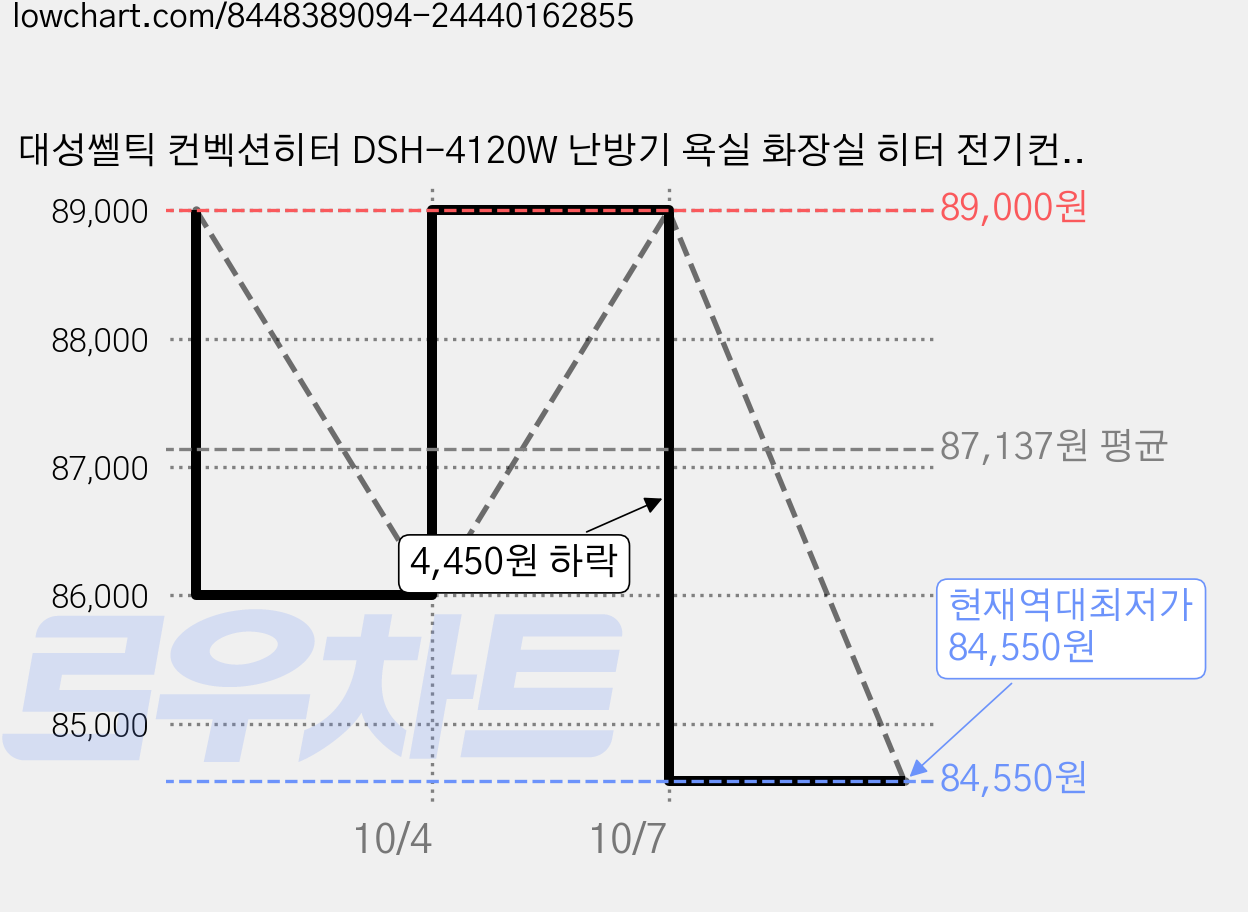 대성쎌틱 컨벡션히터 DSH-4120W 난방기 욕실 화장실 히터 전기컨벡터, 화이트 가격 변동 차트, 현재가 84,550원, 역대최저가